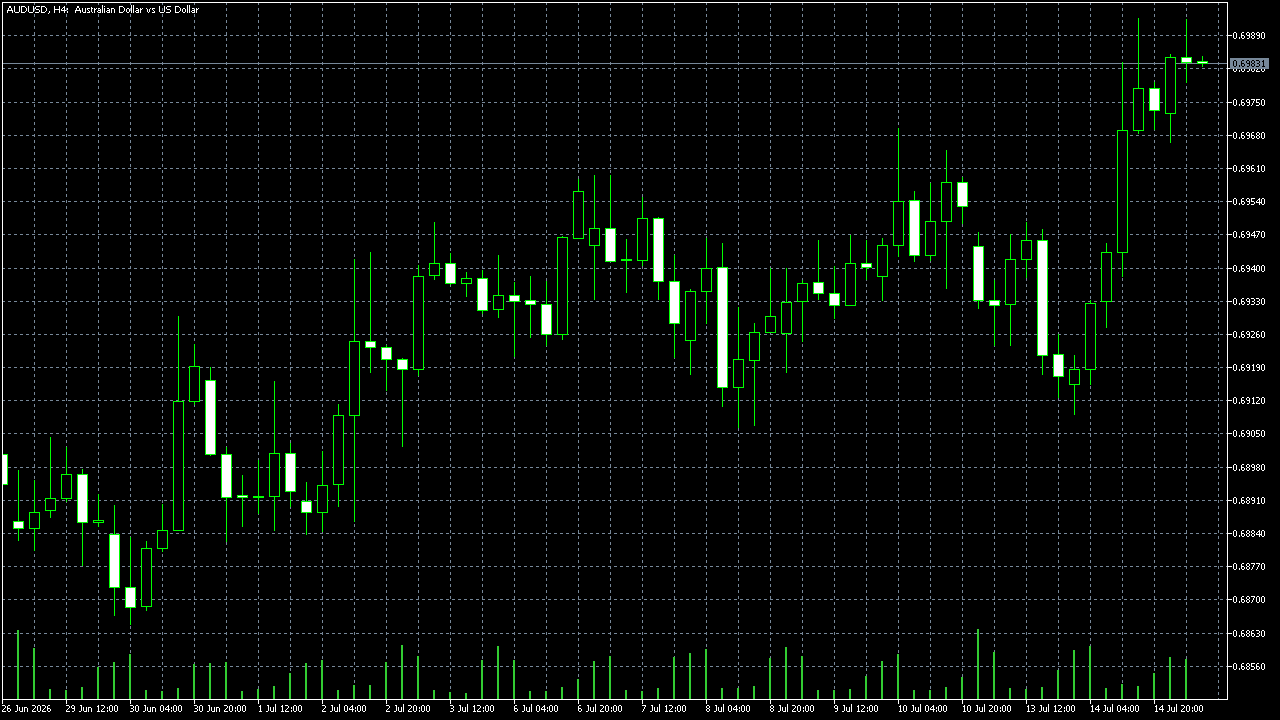 FxPro MetaTrader 5 Raw+ — AUD/USD H4, diambil pada 15 Juli 2026